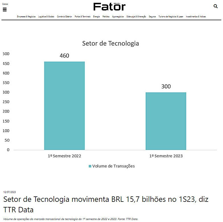 Setor de Tecnologia movimenta BRL 15,7 bilhes no 1S23, diz TTR Data